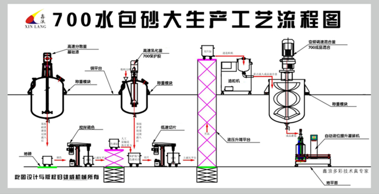 化工灌裝機